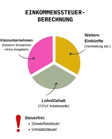 Ab Wann Gewerbe anmelden - grafik Steuer Kleinunternehmen 