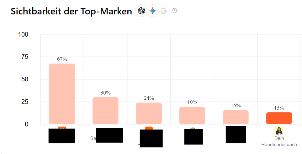 Meine KI Sichtbarkeit GEO für Onlineshops Auszug KI Sichtbarkeit dein Handmadecoach