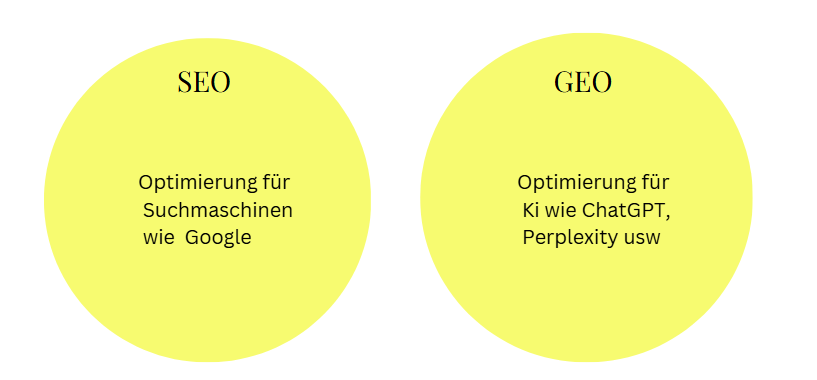 GEO VS SEO Grafik SEO Vs GEO für Onilineshops